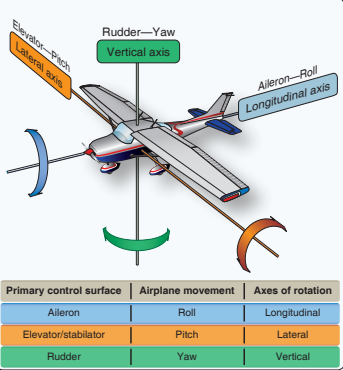 Flight Control Sufaces